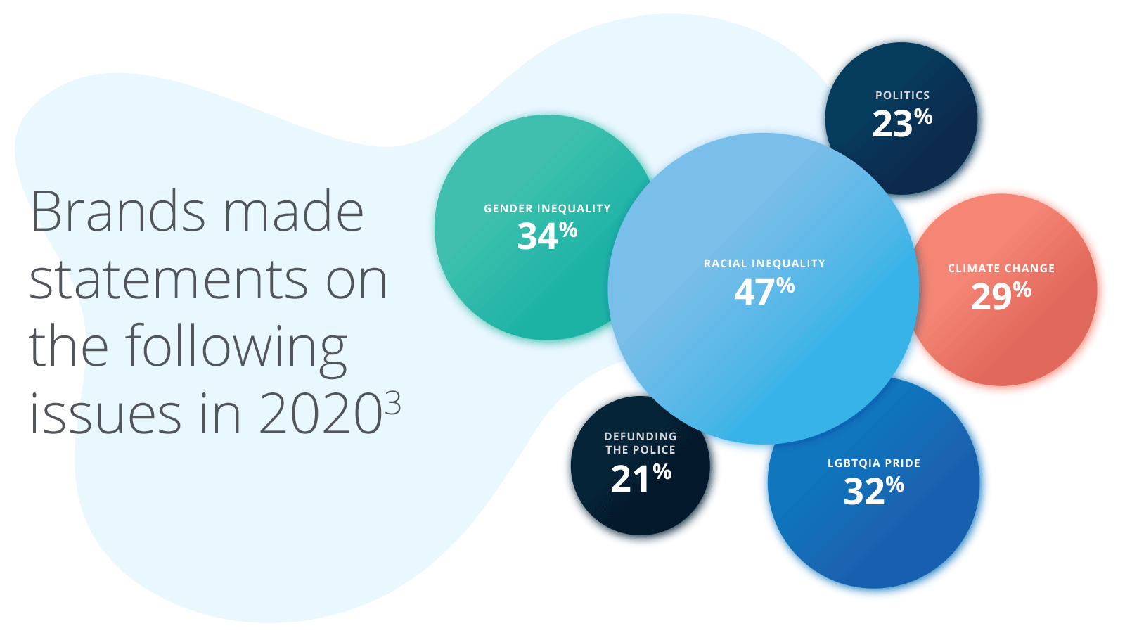 Brands made statements on the following issues in 2020(3)